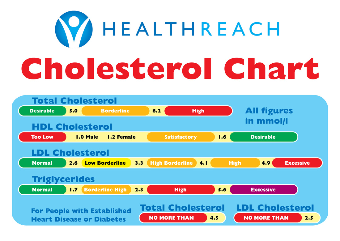 managing cholesterol levels